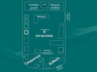 Πρόχειρη
αποθήκη
Αποθήκη
ψυγείο
Είσοδος
εργαστηρίουΕίσοδος
έκθεσης
WC
Έ
κθεση
Γραμματεία
Είσοδος
προσωπικού
πατοσίφωνο
διαλογή
ΕΡΓΑΣΤΗΡΙΟ
 