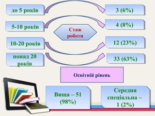 Стаж
роботи
до 5 роківдо 5 років 3 (6%)3 (6%)
5-10 років5-10 років 4 (8%)4 (8%)
10-20 років10-20 років 12 (23%)12 (23%)
понад 20
років
понад 20
років
33 (63%)33 (63%)
Освітній рівень
Вища – 51
(98%)
Вища – 51
(98%)
Середня
спеціальна –
1 (2%)
Середня
спеціальна –
1 (2%)
 
