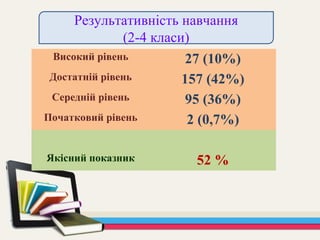 Високий рівень 27 (10%)
Достатній рівень 157 (42%)
Середній рівень 95 (36%)
Початковий рівень 2 (0,7%)
Якісний показник 52 %
Результативність навчання
(2-4 класи)
 