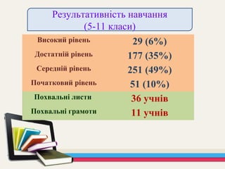 Високий рівень 29 (6%)
Достатній рівень 177 (35%)
Середній рівень 251 (49%)
Початковий рівень 51 (10%)
Похвальні листи 36 учнів
Похвальні грамоти 11 учнів
Результативність навчання
(5-11 класи)
 