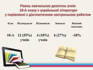 Клас Підтвердили Підвищили Знизили Якісний
показник
10-А 12 (55%)
учнів
4 (18%)
учнів
6 (27%) -18%
 
