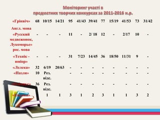 «Грінвіч»
Англ. мова
68 10/15 14/21 95 41/43 39/41 77 15/19 41/53 73 31/42
«Русский
медвежонок,
Лукоморье»
рос. мова
- - - 11 - 2/ 18 12 - 2/17 10 -
«Технік -
юніор»
- - - 31 7/23 14/45 36 18/50 11/31 9 -
«Лелека» 32 6/19 20/63 - - - - - - - -
«Пазли» 10 Рез.
відс.
- - - - - - - -
«Олімпус» 36 Рез.
відс.
- - - - - - - -
«Еврика» 3 1 1 3 1 2 3 1 1 3 2
 