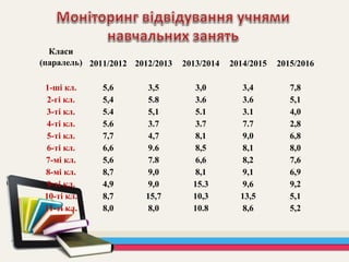 Класи
(паралель) 2011/2012 2012/2013 2013/2014 2014/2015 2015/2016
1-ші кл. 5,6 3,5 3,0 3,4 7,8
2-гі кл. 5,4 5.8 3.6 3.6 5,1
3-ті кл. 5.4 5,1 5.1 3.1 4,0
4-ті кл. 5.6 3.7 3.7 7.7 2,8
5-ті кл. 7,7 4,7 8,1 9,0 6,8
6-ті кл. 6,6 9.6 8,5 8,1 8,0
7-мі кл. 5,6 7.8 6,6 8,2 7,6
8-мі кл. 8,7 9,0 8,1 9,1 6,9
9-ті кл. 4,9 9,0 15.3 9,6 9,2
10-ті кл. 8,7 15,7 10,3 13,5 5,1
11-ті кл. 8,0 8,0 10.8 8,6 5,2
 