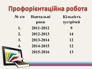 № з/п Навчальні
роки
Кількість
зустрічей
1. 2011-2012 9
2. 2012-2013 14
3. 2013-2014 12
4. 2014-2015 12
5. 2015-2016 13
 