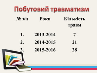 № з/п Роки Кількість
травм
1. 2013-2014 7
2. 2014-2015 21
3. 2015-2016 28
 