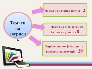 Темати
ка
звернен
ь
Дозвіл на надання послуг - 2
Дозвіл на відвідування
батьками уроків - 8
Вирішення конфліктних та
проблемних ситуацій - 29
 