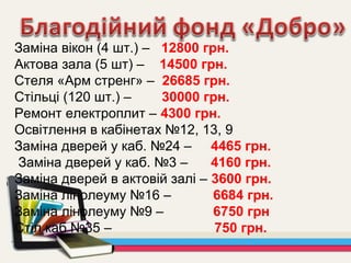 Заміна вікон (4 шт.) – 12800 грн.
Актова зала (5 шт) – 14500 грн.
Стеля «Арм стренг» – 26685 грн.
Стільці (120 шт.) – 30000 грн.
Ремонт електроплит – 4300 грн.
Освітлення в кабінетах №12, 13, 9
Заміна дверей у каб. №24 – 4465 грн.
Заміна дверей у каб. №3 – 4160 грн.
Заміна дверей в актовій залі – 3600 грн.
Заміна лінолеуму №16 – 6684 грн.
Заміна лінолеуму №9 – 6750 грн
Стіл каб №35 – 750 грн.
 
