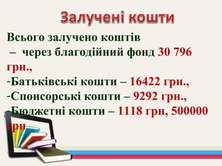 Всього залучено коштів
– через благодійний фонд 30 796
грн.,
-Батьківські кошти – 16422 грн.,
-Спонсорські кошти – 9292 грн.,
-Бюджетні кошти – 1118 грн, 500000
грн
 