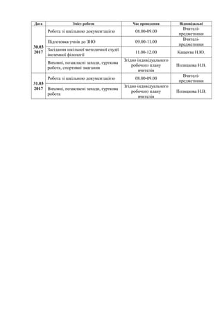 Дата Зміст роботи Час проведення Відповідальні
30.03
2017
Робота зі шкільною документацією 08.00-09.00
Вчителі-
предметники
Підготовка учнів до ЗНО 09.00-11.00
Вчителі-
предметники
Засідання шкільної методичної студії
іноземної філології
11.00-12.00 Кащеєва Н.Ю.
Виховні, позакласні заходи, гурткова
робота, спортивні змагання
Згідно індивідуального
робочого плану
вчителів
Поляцкова Н.В.
31.03
2017
Робота зі шкільною документацією 08.00-09.00
Вчителі-
предметники
Виховні, позакласні заходи, гурткова
робота
Згідно індивідуального
робочого плану
вчителів
Поляцкова Н.В.
 