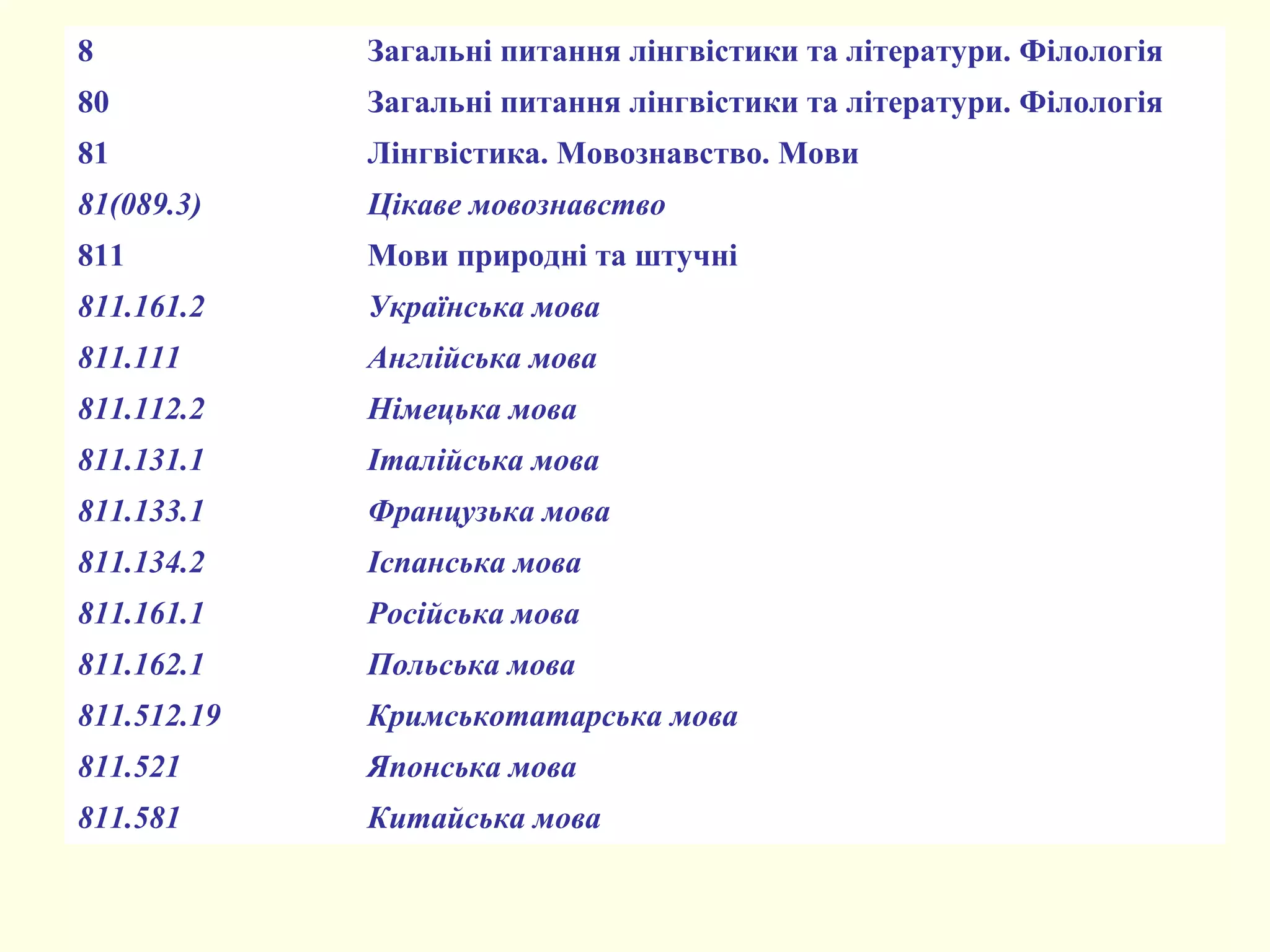 8 Загальні питання лінгвістики та літератури. Філологія
80 Загальні питання лінгвістики та літератури. Філологія
81 Лінгвістика. Мовознавство. Мови
81(089.3) Цікаве мовознавство
811 Мови природні та штучні
811.161.2 Українська мова
811.111 Англійська мова
811.112.2 Німецька мова
811.131.1 Італійська мова
811.133.1 Французька мова
811.134.2 Іспанська мова
811.161.1 Російська мова
811.162.1 Польська мова
811.512.19 Кримськотатарська мова
811.521 Японська мова
811.581 Китайська мова
 