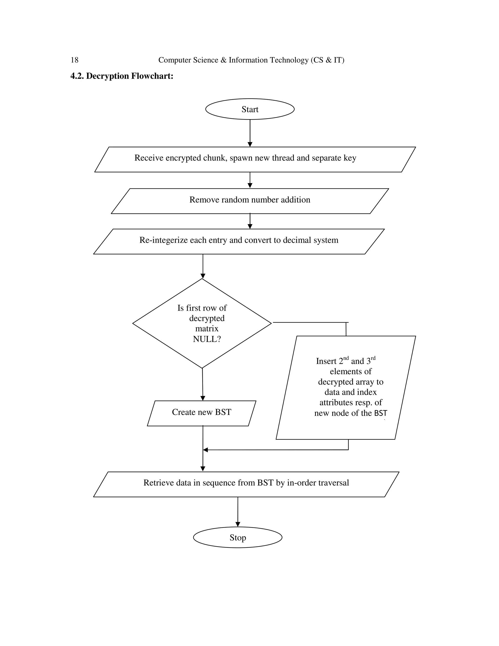 18 Computer Science & Information Technology (CS & IT)
4.2. Decryption Flowchart:
Start
Receive encrypted chunk, spawn new thread and separate key
Stop
Remove random number addition
Re-integerize each entry and convert to decimal system
Create new BST
Retrieve data in sequence from BST by in-order traversal
Is first row of
decrypted
matrix
NULL?
Insert 2nd
and 3rd
elements of
decrypted array to
data and index
attributes resp. of
new node of the BST
indicated by the 1st
 