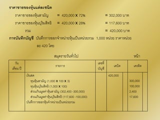 ราคาขายของหุ้นแต่ละชนิด
ราคาขายของหุ้นสามัญ = 420,000 x 72% = 302,000 บาท
ราคาขายของหุ้นบุริมสิทธิ = 420,000 x 28% = 117,600 บาท
รวม = 420,000 บาท
การบันทึกบัญชี บันทึกการออกจาหน่ายหุ้นเป็นหน่วยรวม 1,000 หน่วย ราคาหน่วย
ละ 420 โดย
วัน
เดือน ปี
รายการ
เลขที่
บัญชี
เดบิต เครดิต
เงินสด
ทุนหุ้นสามัญ (1,000 x 100 x 3)
ทุนหุ้นบุริมสิทธิ (1,000 x 100)
ส่วนเกินมูลค่าหุ้นสามัญ (302,400 -300,000)
ส่วนเกินมูลค่าหุ้นบุริมสิทธิ (117,600 -100,000)
บันทึกการออกหุ้นจาหน่ายเป็นหน่วยรวม
420,000
300,000
100,000
2,400
17,600
สมุดรายวันทั่วไป หน้า
 
