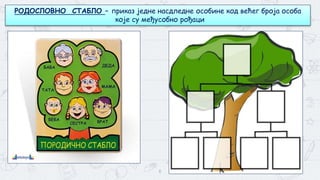 6
РОДОСЛОВНО СТАБЛО – приказ једне насдледне особине код већег броја особа
које су међусобно рођаци
 