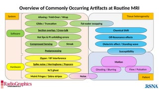Motion
Chemical Shift
Dielectric effect / Standing wave
Susceptibility
Fat-water swapping
Overview of Commonly Occurring Artifacts at Routine MRI
Off-Resonance effects
Patient
Tissue heterogeneity
System
Flow / Pulsation
Ghosting / Blurring
Gibbs / Truncation
Aliasing / Fold-Over / Wrap
Section overlap / Cross-talk
Hot lips & PI unfolding errors
Streak
Software
Postprocessing
Compressed Sensing
Spike noise / Herringbone / Popcorn
Zipper / RF Interference
Moiré Fringes / Zebra stripes
Hardware
N/2 ghost
Noise
 