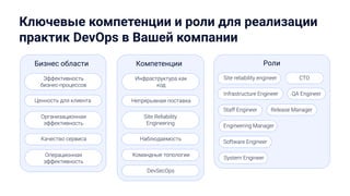 Ключевые компетенции и роли для реализации
практик DevOps в Вашей компании
Эффективность
бизнес-процессов
Ценность для клиента
Организационная
эффективность
Качество сервиса
Операционная
эффективность
Инфраструктура как
код
Непрерывная поставка
Site Reliability
Engineering
Наблюдаемость
Командные топологии
DevSecOps
Site reliability engineer СТО
Infrastructure Engineer QA Engineer
Staff Engineer Release Manager
Engineering Manager
System Engineer
Software Engineer
Бизнес области Компетенции Роли
 
