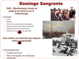 1905 – Manifestação frente ao 
palácio de Inverno em S. 
Petersburgo 
Causas: 
• Fome 
• Miséria 
• Frio (Inverno particularmente gelado) 
• Desenvolvimento das ideias Socialistas 
• Agravamento da crise económica 
• Derrota na Guerra Russo-Japonesa 
Czar ordena ao exército que dispare 
sobre a população 
Consequências: 
• Criação da Duma 
• Maior divulgação das ideologias 
socialistas 
 
