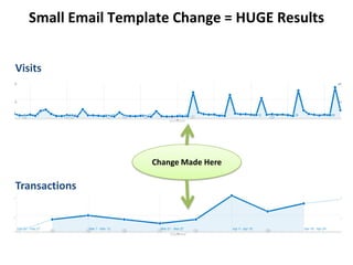 Paid Search Hack (AdWords Editor = 10 Minutes)Duplicate ‘broad match’ campaigns to ‘exact match’Bid ‘exact match’ campaigns slightly higherCost-Per-ClickDown 25%($0.16 to $0.12)Bounce RateDown 25%(20% to 15%)Per Visit ValueUp 100%Click-Through RateUp 850%(2.2% to 18.7%)