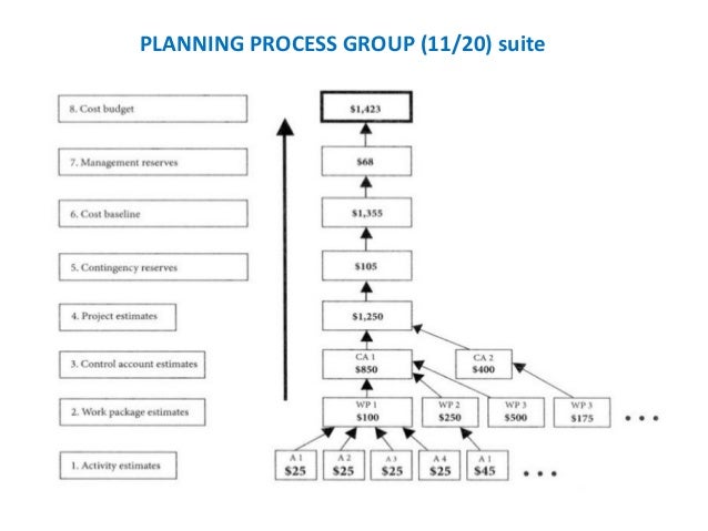 Pmp 42 Processes Chart