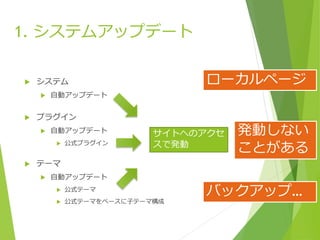 1. システムアップデート
 システム
 自動アップデート
 プラグイン
 自動アップデート
 公式プラグイン
 テーマ
 自動アップデート
 公式テーマ
 公式テーマをベースに子テーマ構成
サイトへのアクセ
スで発動
発動しない
ことがある
ローカルページ
バックアップ…
 