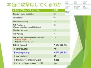 本当に攻撃はしてくるのか
4月の エラーログ（7,738) 件数
Directory index forbidden 20
/trackback/ 92
File name too long 24
PHP Fatal error
(Cannot redeclare class PHPMailer)
30
File does not exist 28
PHP Warning 71
PHP Notice (Use of undefined constant)
if ($lang == ja) …. ×
if ($lang === ‘ja’) … ◯
114
Client denied 7,574 (97.9%)
┣ xmlrpc.php 74
┣ wp-login.php 3,077 (39.8%)
┣ /wp-admin/ 57
┣ themes/**/images/…jpg 4,255
┗ /…/ or /wp-content/…/等 111
 