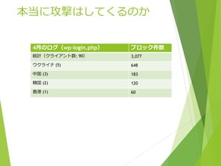 本当に攻撃はしてくるのか
4月のログ（wp-login.php） ブロック件数
総計（クライアント数: 90） 3,077
ウクライナ (5) 648
中国 (3) 183
韓国 (2) 120
香港 (1) 60
 