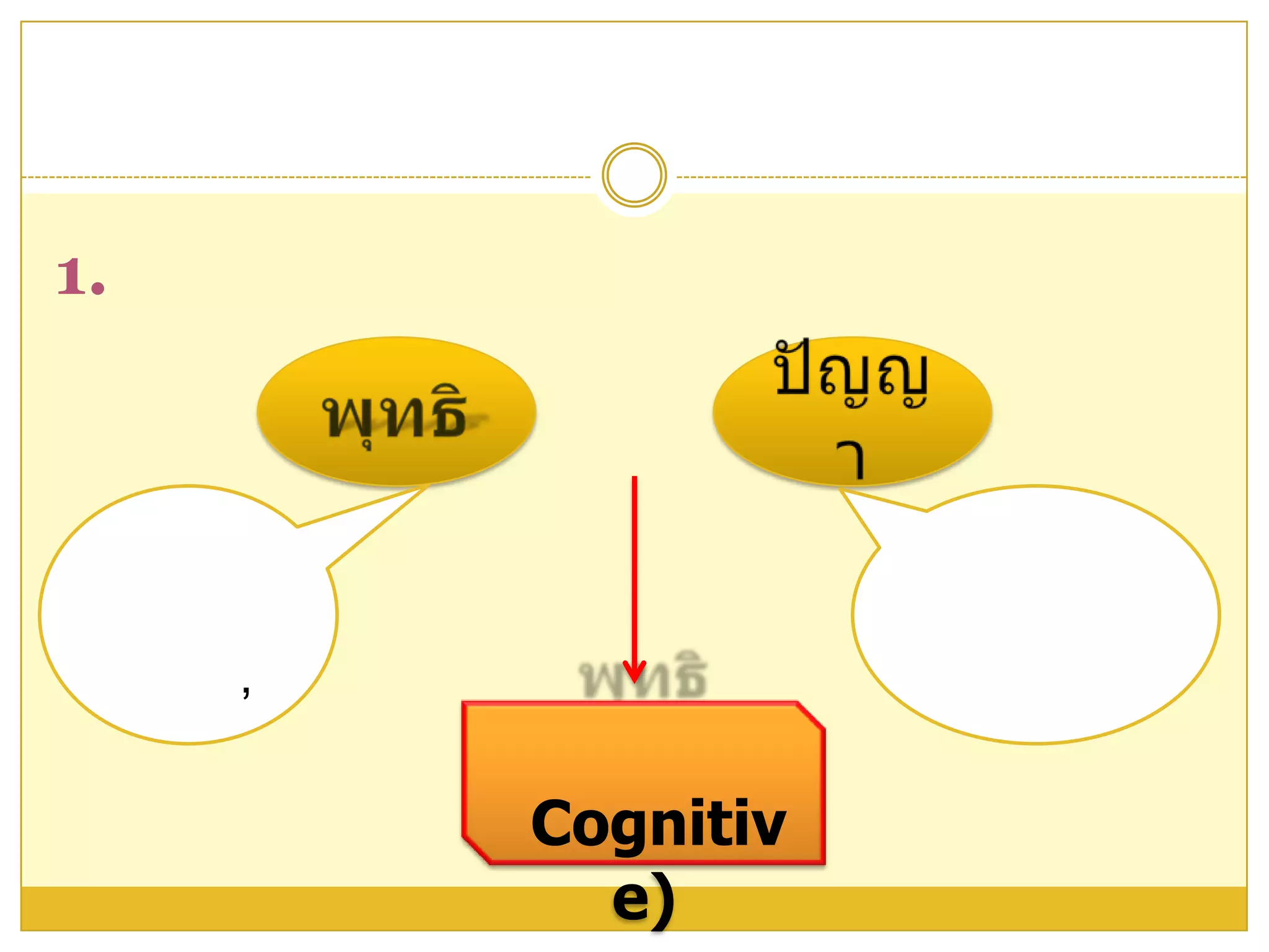 ทฤษฎีการเรียนรู้พุทธิปัญญาความหมายของพุทธิปัญญาพุทธิปัญญา+ปัญญา ความฉลาด,ความรอบรู้  ความฉลาดเกิดจากการเรียนและคิดพุทธิปัญญา (Cognitive)
