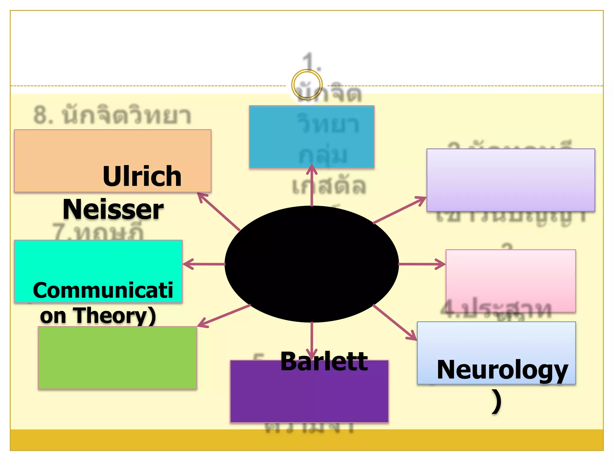 ทฤษฎีการเรียนรู้พุทธิปัญญา1. นักจิตวิทยา   กลุ่มเกสตัลท์8. นักจิตวิทยาพุทธิปัญญานิยม Ulrich Neisser2.นักทฤษฎี พัฒนาการเชาวน์ปัญญา อิทธิพลที่มีต่อการฟื้นฟูทฤษฎีพุทธิปัญญา7.ทฤษฎีสื่อสาร (Communication Theory)3.ภาษาศาสตร์4.ประสาทวิทยา (Neurology)6.พัฒนาการคอมพิวเตอร์5. Barlettนักวิจัยเรื่องความจำ