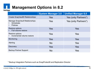 Management Options in 8.2
16
System Manager 3.0 Unified Manager 6.0
Create SnapVault® Relationships Yes Yes (only Partners*)
Manage SnapVault Relationships
• Schedules
• Policies
Yes Yes (only Partners*)
Restore options
• Full volume restore
Yes Yes
Restore options
• Incremental volume restore
Yes Yes
Monitoring Yes Yes
Alerting No Yes
Discovery Yes Yes
Backup Partner Support No Yes
* Backup Integration Partners such as SnapProtect® and Replication Director
 