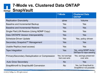 7-Mode vs. Clustered Data ONTAP
SnapVault
4
7-Mode Clustered Data
ONTAP
Replication Granularity qtree Volume
Baseline and Incremental Backup Yes Yes
Baseline and Incremental Restore Yes Yes
Single File/LUN Restore (Using NDMP Copy) Yes Yes
Data ONTAP® Version Interoperability Yes Yes
Schedule-Driven Update Yes Yes, policy driven
Secondary Snapshot™ Management Yes Yes
Usable Replica (read access) Yes Yes
Tape Integration Yes Yes, using NDMP dump;
SMTape for tape seeding
Primary/Secondary Deduplication or Compression Yes, but savings
lost over-wire
Yes, savings preserved
over wire
Auto Grow Secondary No Yes
SnapMirror® to SnapVault® Conversion No Yes, but SnapVault to
SnapMirror not possible
 