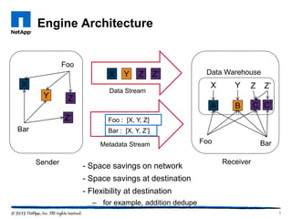 B CA
Data Warehouse
X Y Z
Receiver
Engine Architecture
- Space savings on network
- Space savings at destination
- Flexibility at destination
– for example, addition dedupe
Foo
X
Y Z
Bar
Sender
BarFoo
X Y Z
Data Stream
Foo : [X, Y, Z]
Bar : [X, Y, Z’]
Metadata Stream
Z’
Z’
Z’
C’
5
 