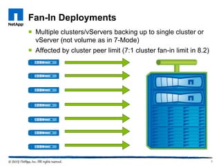 Fan-In Deployments
 Multiple clusters/vServers backing up to single cluster or
vServer (not volume as in 7-Mode)
 Affected by cluster peer limit (7:1 cluster fan-in limit in 8.2)
6
 