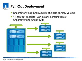 Fan-Out Deployment
 SnapMirror® and SnapVault ® of single primary volume
 1:4 fan-out possible (Can be any combination of
SnapMirror and SnapVault)
 