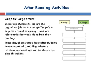 After-Reading Activities
Graphic Organizers
Encourage students to use graphic
organizers (charts or concept "maps") to
help them visualize concepts and key
relationships between ideas from their
readings.
These should be started right after students
have completed a reading, whereas
revisions and additions can be done after
class discussions.
 