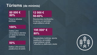 Dalība LIAA
nacionālajos stendos
un darījuma tūrisma
izstādēs
Dalība LIAA tūrisma
pasākumos ārvalstīs
60 000 €
80%
50%
100...
