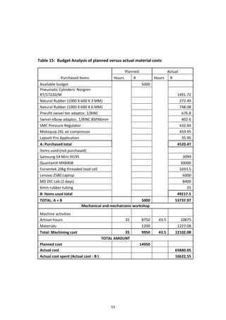 53
Table 15: Budget Analysis of planned versus actual material costs
Purchased Items
Planned Actual
Hours R Hours R
Available budget 5000
Pneumatic Cylinders: Norgren
RT/57220/M 1491.72
Natural Rubber (1000 X 600 X 3 MM) 272.49
Natural Rubber (1000 X 600 X 6 MM) 748.08
Pneufit swivel tee adaptor, 1/8INC 676.8
Swivel elbow adaptor, 1/8INC BSPX6mm 402.6
SMC Pressure Regulator 432.84
Motoquip 26L air compressor 459.95
LapseIt Pro Application 35.99
A: Purchased total 4520.47
Items used (not purchased)
Samsung S4 Mini I9195 3099
QuantamX MX840B 30000
Forsentek 20kg threaded load cell 1693.5
Lenovo Z580 Laptop 6000
MD DIC Lab (2 days) 8400
6mm rubber tubing 25
B: Items used total 49217.5
TOTAL: A + B 5000 53737.97
Mechanical and mechatronic workshop
Machine activities
Artisan hours 35 8750 43.5 10875
Materials: 1200 1227.08
Total: Machining cost 35 9950 43.5 12102.08
TOTAL AMOUNT
Planned cost 14950
Actual cost 65840.05
Actual cost spent (Actual cost - B ) 16622.55
 