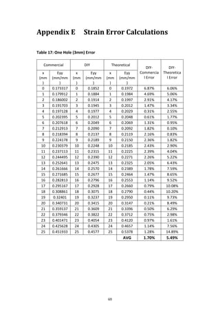 69
Appendix E Strain Error Calculations
Table 17: One Hole (3mm) Error
Commercial DIY Theoretical
DIY-
Commercia
l Error
DIY-
Theoretica
l Error
x
(mm
)
Eyy
(mm/mm
)
x
(mm
)
Eyy
(mm/mm
)
x
(mm
)
Eyy
(mm/mm
)
0 0.173317 0 0.1852 0 0.1972 6.87% 6.06%
1 0.179912 1 0.1884 1 0.1984 4.69% 5.06%
2 0.186002 2 0.1914 2 0.1997 2.91% 4.17%
3 0.191703 3 0.1945 3 0.2012 1.47% 3.34%
4 0.197128 4 0.1977 4 0.2029 0.31% 2.55%
5 0.202395 5 0.2012 5 0.2048 0.61% 1.77%
6 0.207618 6 0.2049 6 0.2069 1.31% 0.95%
7 0.212913 7 0.2090 7 0.2092 1.82% 0.10%
8 0.218394 8 0.2137 8 0.2119 2.16% 0.83%
9 0.224178 9 0.2189 9 0.2150 2.36% 1.82%
10 0.230379 10 0.2248 10 0.2185 2.43% 2.90%
11 0.237113 11 0.2315 11 0.2225 2.39% 4.04%
12 0.244495 12 0.2390 12 0.2271 2.26% 5.22%
13 0.252641 13 0.2475 13 0.2325 2.05% 6.43%
14 0.261666 14 0.2570 14 0.2389 1.78% 7.59%
15 0.271685 15 0.2677 15 0.2464 1.47% 8.65%
16 0.282813 16 0.2796 16 0.2553 1.14% 9.52%
17 0.295167 17 0.2928 17 0.2660 0.79% 10.08%
18 0.308861 18 0.3075 18 0.2790 0.44% 10.20%
19 0.32401 19 0.3237 19 0.2950 0.11% 9.73%
20 0.340731 20 0.3415 20 0.3147 0.21% 8.49%
21 0.359137 21 0.3609 21 0.3396 0.50% 6.29%
22 0.379346 22 0.3822 22 0.3712 0.75% 2.98%
23 0.401471 23 0.4054 23 0.4120 0.97% 1.61%
24 0.425628 24 0.4305 24 0.4657 1.14% 7.56%
25 0.451933 25 0.4577 25 0.5378 1.28% 14.89%
AVG 1.70% 5.49%
 