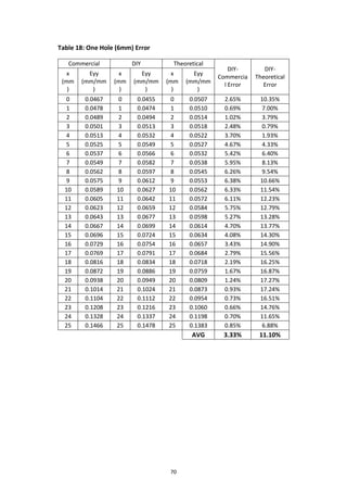 70
Table 18: One Hole (6mm) Error
Commercial DIY Theoretical
DIY-
Commercia
l Error
DIY-
Theoretical
Error
x
(mm
)
Eyy
(mm/mm
)
x
(mm
)
Eyy
(mm/mm
)
x
(mm
)
Eyy
(mm/mm
)
0 0.0467 0 0.0455 0 0.0507 2.65% 10.35%
1 0.0478 1 0.0474 1 0.0510 0.69% 7.00%
2 0.0489 2 0.0494 2 0.0514 1.02% 3.79%
3 0.0501 3 0.0513 3 0.0518 2.48% 0.79%
4 0.0513 4 0.0532 4 0.0522 3.70% 1.93%
5 0.0525 5 0.0549 5 0.0527 4.67% 4.33%
6 0.0537 6 0.0566 6 0.0532 5.42% 6.40%
7 0.0549 7 0.0582 7 0.0538 5.95% 8.13%
8 0.0562 8 0.0597 8 0.0545 6.26% 9.54%
9 0.0575 9 0.0612 9 0.0553 6.38% 10.66%
10 0.0589 10 0.0627 10 0.0562 6.33% 11.54%
11 0.0605 11 0.0642 11 0.0572 6.11% 12.23%
12 0.0623 12 0.0659 12 0.0584 5.75% 12.79%
13 0.0643 13 0.0677 13 0.0598 5.27% 13.28%
14 0.0667 14 0.0699 14 0.0614 4.70% 13.77%
15 0.0696 15 0.0724 15 0.0634 4.08% 14.30%
16 0.0729 16 0.0754 16 0.0657 3.43% 14.90%
17 0.0769 17 0.0791 17 0.0684 2.79% 15.56%
18 0.0816 18 0.0834 18 0.0718 2.19% 16.25%
19 0.0872 19 0.0886 19 0.0759 1.67% 16.87%
20 0.0938 20 0.0949 20 0.0809 1.24% 17.27%
21 0.1014 21 0.1024 21 0.0873 0.93% 17.24%
22 0.1104 22 0.1112 22 0.0954 0.73% 16.51%
23 0.1208 23 0.1216 23 0.1060 0.66% 14.76%
24 0.1328 24 0.1337 24 0.1198 0.70% 11.65%
25 0.1466 25 0.1478 25 0.1383 0.85% 6.88%
AVG 3.33% 11.10%
 