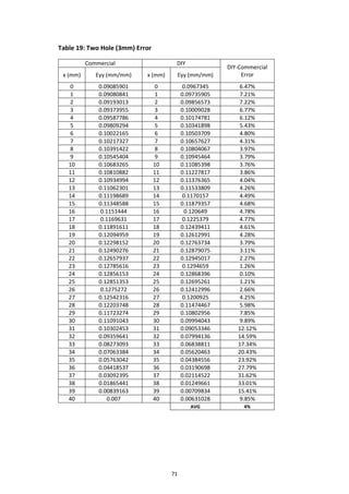 71
Table 19: Two Hole (3mm) Error
Commercial DIY
DIY-Commercial
Errorx (mm) Eyy (mm/mm) x (mm) Eyy (mm/mm)
0 0.09085901 0 0.0967345 6.47%
1 0.09080841 1 0.09735905 7.21%
2 0.09193013 2 0.09856573 7.22%
3 0.09373955 3 0.10009028 6.77%
4 0.09587786 4 0.10174781 6.12%
5 0.09809294 5 0.10341898 5.43%
6 0.10022165 6 0.10503709 4.80%
7 0.10217327 7 0.10657627 4.31%
8 0.10391422 8 0.10804067 3.97%
9 0.10545404 9 0.10945464 3.79%
10 0.10683265 10 0.11085398 3.76%
11 0.10810882 11 0.11227817 3.86%
12 0.10934994 12 0.11376365 4.04%
13 0.11062301 13 0.11533809 4.26%
14 0.11198689 14 0.1170157 4.49%
15 0.11348588 15 0.11879357 4.68%
16 0.1151444 16 0.120649 4.78%
17 0.1169631 17 0.1225379 4.77%
18 0.11891611 18 0.12439411 4.61%
19 0.12094959 19 0.12612991 4.28%
20 0.12298152 20 0.12763734 3.79%
21 0.12490276 21 0.12879075 3.11%
22 0.12657937 22 0.12945017 2.27%
23 0.12785616 23 0.1294659 1.26%
24 0.12856153 24 0.12868396 0.10%
25 0.12851353 25 0.12695261 1.21%
26 0.1275272 26 0.12412996 2.66%
27 0.12542316 27 0.1200925 4.25%
28 0.12203748 28 0.11474467 5.98%
29 0.11723274 29 0.10802956 7.85%
30 0.11091043 30 0.09994043 9.89%
31 0.10302453 31 0.09053346 12.12%
32 0.09359641 32 0.07994136 14.59%
33 0.08273093 33 0.06838811 17.34%
34 0.07063384 34 0.05620463 20.43%
35 0.05763042 35 0.04384556 23.92%
36 0.04418537 36 0.03190698 27.79%
37 0.03092395 37 0.02114522 31.62%
38 0.01865441 38 0.01249661 33.01%
39 0.00839163 39 0.00709834 15.41%
40 0.007 40 0.00631028 9.85%
AVG 4%
 