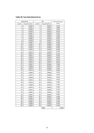 72
Table 20: Two Hole (6mm) Error
Commercial DIY DIY-Commercial
Errorx (mm) Eyy (mm/mm) x (mm) Eyy (mm/mm)
0 0.0441 0 0.0474 7.31%
1 0.0431 1 0.0447 3.80%
2 0.0429 2 0.0435 1.42%
3 0.0433 3 0.0433 0.01%
4 0.0441 4 0.0438 0.75%
5 0.0451 5 0.0446 1.03%
6 0.0460 6 0.0455 1.04%
7 0.0469 7 0.0465 0.92%
8 0.0478 8 0.0474 0.75%
9 0.0485 9 0.0482 0.59%
10 0.0491 10 0.0489 0.46%
11 0.0496 11 0.0494 0.38%
12 0.0501 12 0.0499 0.33%
13 0.0505 13 0.0504 0.30%
14 0.0510 14 0.0509 0.27%
15 0.0515 15 0.0514 0.23%
16 0.0521 16 0.0520 0.14%
17 0.0528 17 0.0528 0.01%
18 0.0535 18 0.0537 0.22%
19 0.0544 19 0.0546 0.51%
20 0.0552 20 0.0557 0.87%
21 0.0561 21 0.0568 1.30%
22 0.0568 22 0.0578 1.79%
23 0.0575 23 0.0588 2.31%
24 0.0579 24 0.0595 2.86%
25 0.0580 25 0.0600 3.42%
26 0.0577 26 0.0600 3.97%
27 0.0569 27 0.0595 4.49%
28 0.0555 28 0.0583 4.97%
29 0.0535 29 0.0564 5.39%
30 0.0508 30 0.0537 5.74%
31 0.0473 31 0.0502 5.99%
32 0.0431 32 0.0458 6.12%
33 0.0382 33 0.0405 6.10%
34 0.0327 34 0.0346 5.86%
35 0.0267 35 0.0281 5.34%
36 0.0205 36 0.0214 4.38%
37 0.0143 37 0.0147 2.71%
38 0.0086 38 0.0086 0.20%
39 0.0038 39 0.0036 5.63%
40 0.0006 40 0.0005 11.42%
AVG 2.71%
 