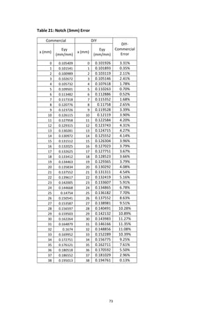 73
Table 21: Notch (3mm) Error
Commercial DIY
DIY-
Commercial
Error
x (mm)
Eyy
(mm/mm)
x (mm)
Eyy
(mm/mm)
0 0.105409 0 0.101926 3.31%
1 0.101541 1 0.101893 0.35%
2 0.100989 2 0.103119 2.11%
3 0.102672 3 0.105146 2.41%
4 0.105732 4 0.107618 1.78%
5 0.109501 5 0.110263 0.70%
6 0.113482 6 0.112886 0.52%
7 0.117318 7 0.115352 1.68%
8 0.120776 8 0.11758 2.65%
9 0.123726 9 0.119528 3.39%
10 0.126115 10 0.12119 3.90%
11 0.127958 11 0.122584 4.20%
12 0.129315 12 0.123743 4.31%
13 0.130281 13 0.124715 4.27%
14 0.130972 14 0.125552 4.14%
15 0.131512 15 0.126304 3.96%
16 0.132025 16 0.127023 3.79%
17 0.132625 17 0.127751 3.67%
18 0.133412 18 0.128523 3.66%
19 0.134463 19 0.129365 3.79%
20 0.135834 20 0.130292 4.08%
21 0.137552 21 0.131311 4.54%
22 0.139617 22 0.132419 5.16%
23 0.142005 23 0.133607 5.91%
24 0.144668 24 0.134865 6.78%
25 0.14754 25 0.136182 7.70%
26 0.150541 26 0.137552 8.63%
27 0.153587 27 0.138981 9.51%
28 0.156597 28 0.140491 10.28%
29 0.159503 29 0.142132 10.89%
30 0.162264 30 0.143983 11.27%
31 0.164879 31 0.146166 11.35%
32 0.1674 32 0.148856 11.08%
33 0.169952 33 0.152289 10.39%
34 0.172751 34 0.156775 9.25%
35 0.176121 35 0.162711 7.61%
36 0.180518 36 0.170592 5.50%
37 0.186552 37 0.181029 2.96%
38 0.195013 38 0.194761 0.13%
 