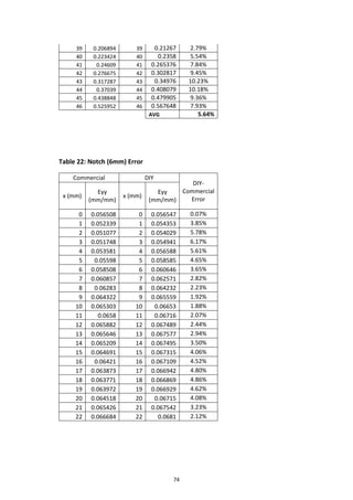 74
39 0.206894 39 0.21267 2.79%
40 0.223424 40 0.2358 5.54%
41 0.24609 41 0.265376 7.84%
42 0.276675 42 0.302817 9.45%
43 0.317287 43 0.34976 10.23%
44 0.37039 44 0.408079 10.18%
45 0.438848 45 0.479905 9.36%
46 0.525952 46 0.567648 7.93%
AVG 5.64%
Table 22: Notch (6mm) Error
Commercial DIY
DIY-
Commercial
Error
x (mm)
Eyy
(mm/mm)
x (mm)
Eyy
(mm/mm)
0 0.056508 0 0.056547 0.07%
1 0.052339 1 0.054353 3.85%
2 0.051077 2 0.054029 5.78%
3 0.051748 3 0.054941 6.17%
4 0.053581 4 0.056588 5.61%
5 0.05598 5 0.058585 4.65%
6 0.058508 6 0.060646 3.65%
7 0.060857 7 0.062571 2.82%
8 0.06283 8 0.064232 2.23%
9 0.064322 9 0.065559 1.92%
10 0.065303 10 0.06653 1.88%
11 0.0658 11 0.06716 2.07%
12 0.065882 12 0.067489 2.44%
13 0.065646 13 0.067577 2.94%
14 0.065209 14 0.067495 3.50%
15 0.064691 15 0.067315 4.06%
16 0.06421 16 0.067109 4.52%
17 0.063873 17 0.066942 4.80%
18 0.063771 18 0.066869 4.86%
19 0.063972 19 0.066929 4.62%
20 0.064518 20 0.06715 4.08%
21 0.065426 21 0.067542 3.23%
22 0.066684 22 0.0681 2.12%
 