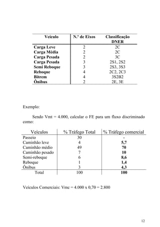 Veículo N.º de Eixos Classificação
DNER
Carga Leve 2 2C
Carga Média 2 2C
Carga Pesada 2 3C
Carga Pesada 3 2S1, 2S2
Semi Reboque 3 2S3, 3S3
Reboque 4 2C2, 2C3
Bitrem 4 3S2B2
Ônibus 2 2E, 3E
Exemplo:
Sendo Vmt = 4.000, calcular o FE para um fluxo discriminado
como:
Veículos % Tráfego Total % Tráfego comercial
Passeio 30 -
Caminhão leve 4 5,7
Caminhão médio 49 70
Caminhão pesado 7 10
Semi-reboque 6 8,6
Reboque 1 1,4
Ônibus 3 4,3
Total 100 100
Veículos Comerciais: Vmc = 4.000 x 0,70 = 2.800
12
 