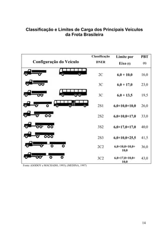 Classificação e Limites de Carga dos Principais Veículos
da Frota Brasileira
Configuração do Veículo
Classificação
DNER
Limite por
Eixo (t)
PBT
(t)
2C 6,0 + 10,0 16,0
3C 6,0 + 17,0 23,0
3C 6,0 + 13,5 19,5
2S1 6,0+10,0+10,0 26,0
2S2 6,0+10,0+17,0 33,0
3S2 6,0+17,0+17,0 40,0
2S3 6,0+10,0+25,5 41,5
2C2 6,0+10,0+10,0+
10,0
36,0
3C2 6,0+17,0+10,0+
10,0
43,0
Fonte: (GODOY e MACHADO, 1993); (MEDINA, 1997)
14
 