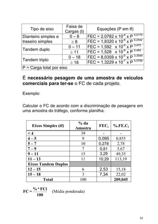 Tipo de eixo
Faixa de
Cargas (t)
Equações (P em tf)
0 – 8 FEC = 2,0782 x 10-4
x P 4,0175
Dianteiro simples e
traseiro simples ≥ 8 FEC = 1,8320 x 10-6
x P 6,2542
0 – 11 FEC = 1,592 x 10-4
x P 3,472
Tandem duplo
≥ 11 FEC = 1,528 x 10-6
x P 5,484
0 – 18 FEC = 8,0359 x 10-5
x P 3,3549
Tandem triplo
≥ 18 FEC = 1,3229 x 10-7
x P 5,5789
P = Carga total por eixo
É necessário pesagem de uma amostra de veículos
comerciais para ter-se o FC de cada projeto.
Exemplo:
Calcular o FC de acordo com a discriminação de pesagens em
uma amostra do tráfego, conforme planilha:
Eixos Simples (tf)
% da
Amostra
FECi %.FE.Ci
< 4 39 - -
4 – 5 9 0,095 0,855
5 – 7 10 0,278 2,78
7 – 9 7 0,81 5,67
9 – 11 15 3,29 49,35
11 – 13 11 10,29 113,19
Eixos Tandem Duplos
12 – 15 6 2,53 15,18
15 – 18 3 7,34 22,02
Total 100 209,045
FC =
%*FCi
100
(Média ponderada)
16
 