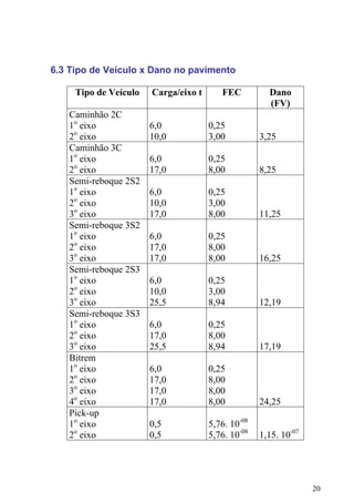 6.3 Tipo de Veículo x Dano no pavimento
Tipo de Veículo Carga/eixo t FEC Dano
(FV)
Caminhão 2C
1o
eixo
2o
eixo
6,0
10,0
0,25
3,00 3,25
Caminhão 3C
1o
eixo
2o
eixo
6,0
17,0
0,25
8,00 8,25
Semi-reboque 2S2
1o
eixo
2o
eixo
3o
eixo
6,0
10,0
17,0
0,25
3,00
8,00 11,25
Semi-reboque 3S2
1o
eixo
2o
eixo
3o
eixo
6,0
17,0
17,0
0,25
8,00
8,00 16,25
Semi-reboque 2S3
1o
eixo
2o
eixo
3o
eixo
6,0
10,0
25,5
0,25
3,00
8,94 12,19
Semi-reboque 3S3
1o
eixo
2o
eixo
3o
eixo
6,0
17,0
25,5
0,25
8,00
8,94 17,19
Bitrem
1o
eixo
2o
eixo
3o
eixo
4o
eixo
6,0
17,0
17,0
17,0
0,25
8,00
8,00
8,00 24,25
Pick-up
1o
eixo
2o
eixo
0,5
0,5
5,76. 10-08
5,76. 10-08
1,15. 10-07
20
 