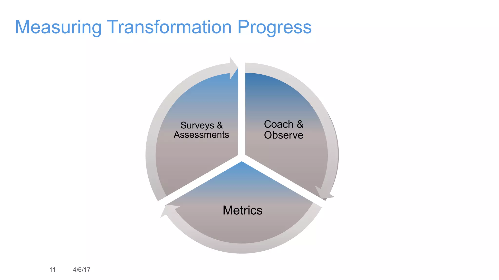 11 4/6/17
Measuring Transformation Progress
Coach &
Observe
Metrics
Surveys &
Assessments
 