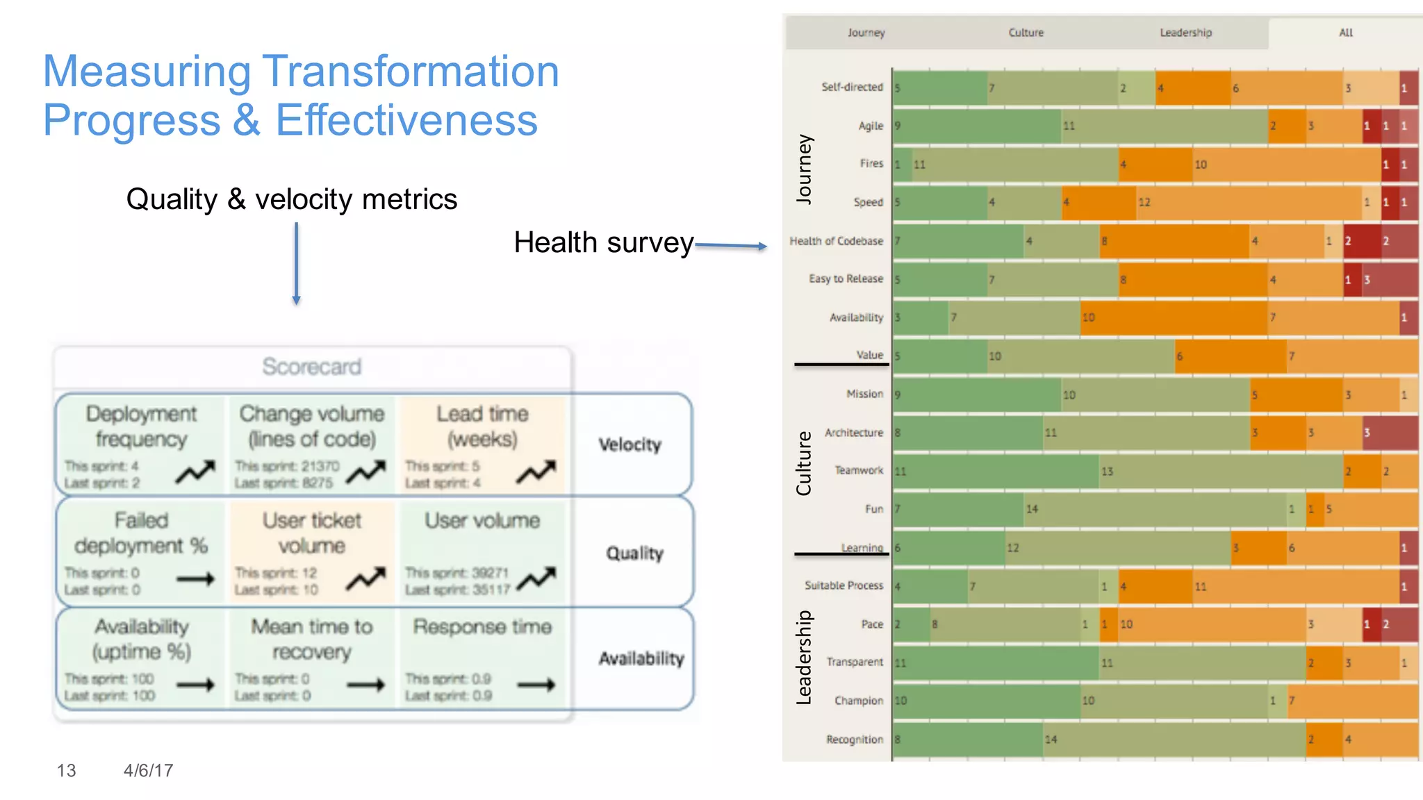 13 4/6/17
Measuring Transformation
Progress & Effectiveness
CultureLeadershipJourney
Quality & velocity metrics
Health survey
 
