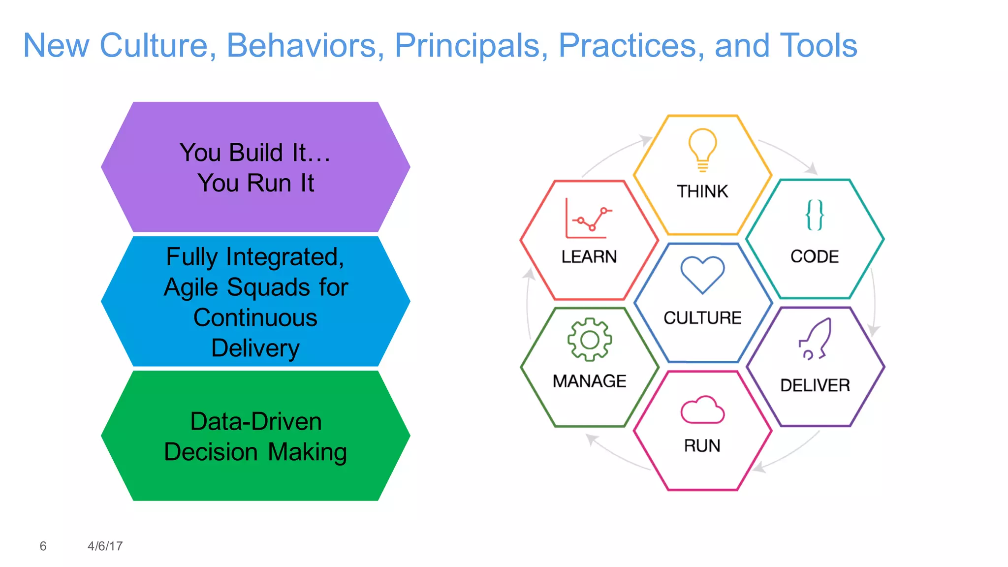 6 4/6/17
New Culture, Behaviors, Principals, Practices, and Tools
You Build It…
You Run It
Fully Integrated,
Agile Squads for
Continuous
Delivery
Data-Driven
Decision Making
 