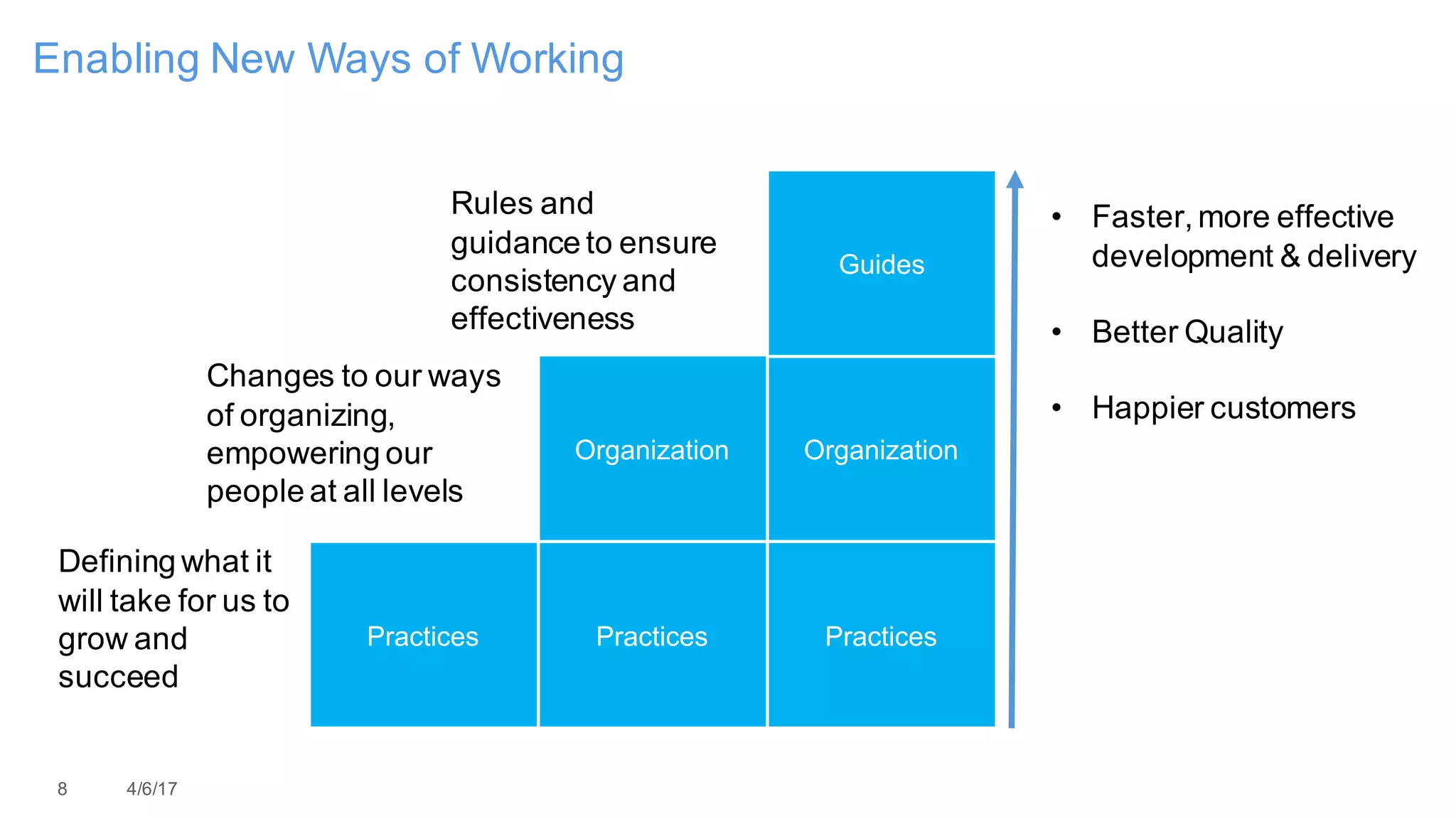 8 4/6/17
Enabling New Ways of Working
Practices Practices Practices
Organization Organization
Guides
Defining what it
will take for us to
grow and
succeed
Changes to our ways
of organizing,
empowering our
people at all levels
Rules and
guidance to ensure
consistency and
effectiveness
• Faster,more effective
development & delivery
• Better Quality
• Happier customers
 