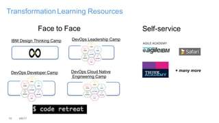 10 4/6/17
Transformation Learning Resources
DevOps Developer Camp
IBM Design Thinking Camp DevOps Leadership Camp
DevOps Cloud Native
Engineering Camp
Face to Face
+ many more
Self-service
 